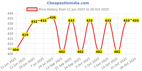 flipkart.com flaner Premium Bathroom Corner Storage Rack Shelf/Kitchen Shelves/ Bathroom Accessories Acrylic Wall Shelf flaner Price History Graph from 11 Jun 2025 to 25 Oct 2025