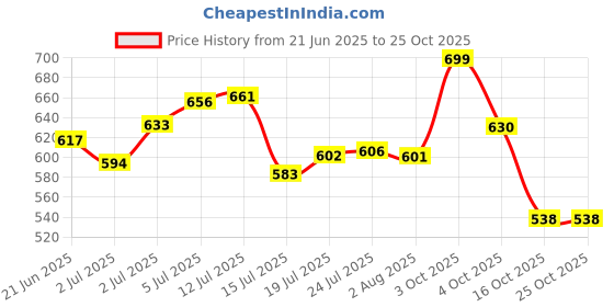 flipkart.com citrine Premium Bathroom shelf 15 inch 2 Bar Towel Rod citrine Price History Graph from 21 Jun 2025 to 25 Oct 2025