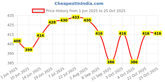 flipkart.com spiry fi Premium Bathroom Wall Shelf(12 INCH)/Storage Shelves for Kitchen,Bedroom, Office Acrylic, Stainless Steel Wall Shelf spiry fi Price History Graph from 1 Jun 2025 to 24 Oct 2025