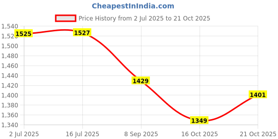 flipkart.com airic Premium Batting Gloves, Leg Guard, Groin, Arm & Thigh (Youth Size 12-15yrs) Cricket Guard Combo airic Price History Graph from 2 Jul 2025 to 21 Oct 2025