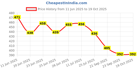 flipkart.com av cart Premium Bean Bag Filler 2 KG Polystyrene Balls Bean Bag Filler av cart Price History Graph from 11 Jun 2025 to 18 Oct 2025