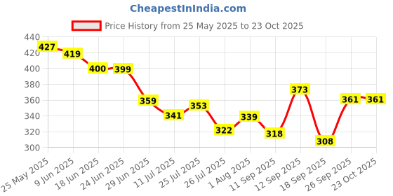 flipkart.com ramenterprises Premium Bean Bag Filler Refill – 1 kg Ultra Soft Polystyrene Beads for Bean Bags Bean Bag Filler ramenterprises Price History Graph from 25 May 2025 to 23 Oct 2025