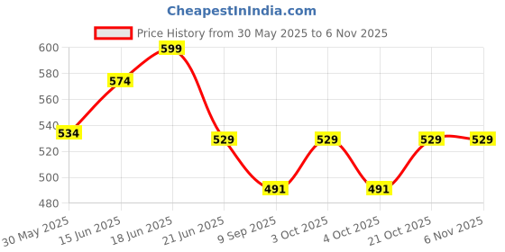 flipkart.com psygn Premium Bean Bag Refill/Filler Bean Bag Filler psygn Price History Graph from 30 May 2025 to 4 Nov 2025