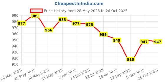 flipkart.com shop 24 care Premium Bean Filler – 4KG | High-Quality Refill for Bean Bags & Cushions Bean Bag Filler shop 24 care Price History Graph from 28 May 2025 to 26 Oct 2025