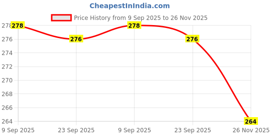 flipkart.com rubab men Premium Beard Brush & Beard Comb Combo Set of 2 for Men rubab men Price History Graph from 9 Sep 2025 to 26 Nov 2025