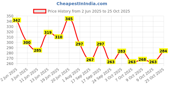 flipkart.com anp bee Premium Beekeeping Gloves with Cotton Vented Mesh, Long Sleeve & Elastic Cuff LeatherSafety Gloves anp bee Price History Graph from 2 Jun 2025 to 25 Oct 2025