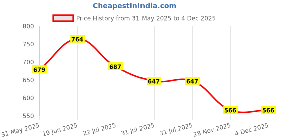 flipkart.com flamingo Premium Below Knee Stockings Knee Support flamingo Price History Graph from 31 May 2025 to 4 Dec 2025