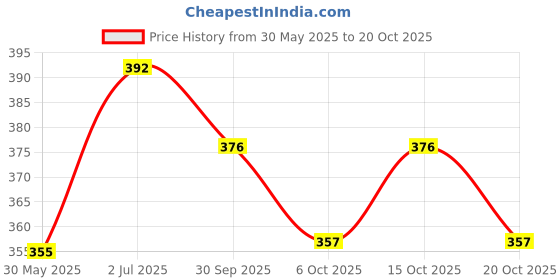 flipkart.com gadget zone PREMIUM BEST BUY Smiley Spring Doll, Cute Emoji Bobble Head Dolls (Pack of 6) gadget zone Price History Graph from 30 May 2025 to 20 Oct 2025