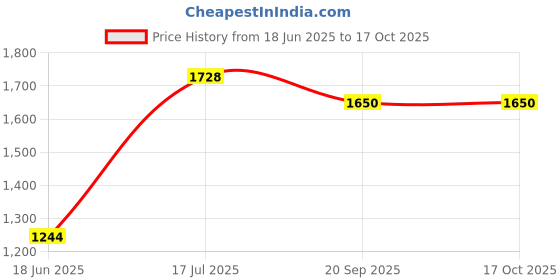 flipkart.com varaa g PREMIUM BEST RIDEON SCOOTER WITH MUSIC & LIGHT, MADE IN INDIA, UPTO 3 YEAR Rideons & Wagons Non Battery Operated Ride On varaa g Price History Graph from 18 Jun 2025 to 16 Oct 2025