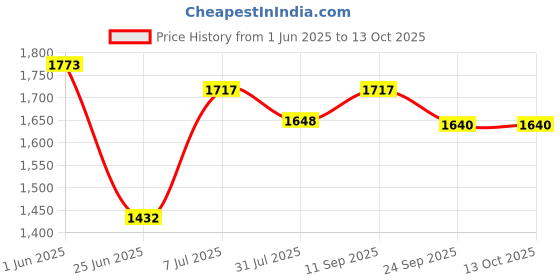 flipkart.com varaa g PREMIUM BEST SCOOTER FOR KIDS UPTO 3 YEARS WITH MUSIC & LIGHT,MADE IN INDIA Rideons & Wagons Non Battery Operated Ride On varaa g Price History Graph from 1 Jun 2025 to 13 Oct 2025