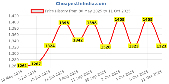 flipkart.com varaa g PREMIUM BEST SCOOTER WITH MUSIC & LIGHT, MADE IN INDIA, UPTO 3 YEAR KIDS ONLY varaa g Price History Graph from 30 May 2025 to 11 Oct 2025