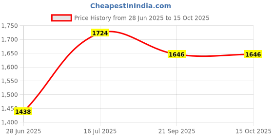 flipkart.com varaa g PREMIUM BEST SCOOTER WITH MUSIC & LIGHT, MADE IN INDIA, UPTO 3 YEAR KIDS ONLY Rideons & Wagons Non Battery Operated Ride On varaa g Price History Graph from 28 Jun 2025 to 14 Oct 2025