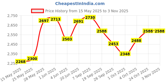 flipkart.com pandaoriginals PREMIUM BEST SELLING BABY CRADLE|COMFORTABLE FOR BABY pandaoriginals Price History Graph from 15 May 2025 to 2 Nov 2025