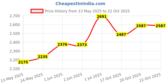 flipkart.com pandaoriginals PREMIUM BEST SELLING BABY CRADLE|COMFORTABLE FOR BABY pandaoriginals Price History Graph from 13 May 2025 to 21 Oct 2025