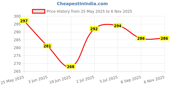 flipkart.com wazzox Premium Bike Chain Cleaner / Degreaser Spray With Brush For Motorbike & Bicycle Chain Cleaner | Shines & Protects Chain Oil wazzox Price History Graph from 25 May 2025 to 3 Nov 2025