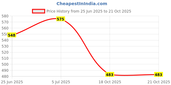 flipkart.com mikanix Premium Bike Chain Lubricant & Chain Cleaner Spray With Cleaning Brush For Motorcycle & Bicycle Chain Oil mikanix Price History Graph from 25 Jun 2025 to 20 Oct 2025