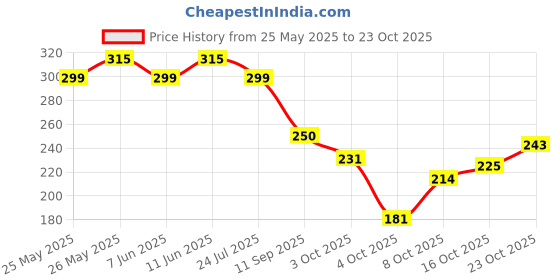 flipkart.com dudao Premium Bike Mobile Holder Bike Mobile Holder dudao Price History Graph from 25 May 2025 to 23 Oct 2025