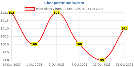 flipkart.com beambox Premium Bindi 11 Multicolor Bindis beambox Price History Graph from 29 Sep 2025 to 23 Oct 2025