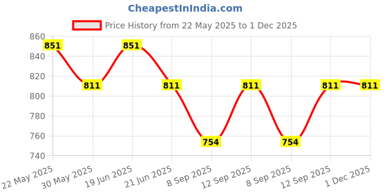 flipkart.com hhs sports Premium Black & White Chess Board with 32 Chessmen Set 35.5 cm Chess Board hhs sports Price History Graph from 22 May 2025 to 1 Dec 2025
