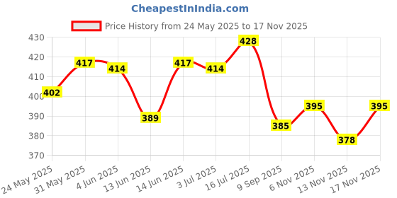 flipkart.com vishwa Premium Black and white Football Size-5 With Air pump (pack of 1) Football - Size: 5 vishwa Price History Graph from 24 May 2025 to 16 Nov 2025