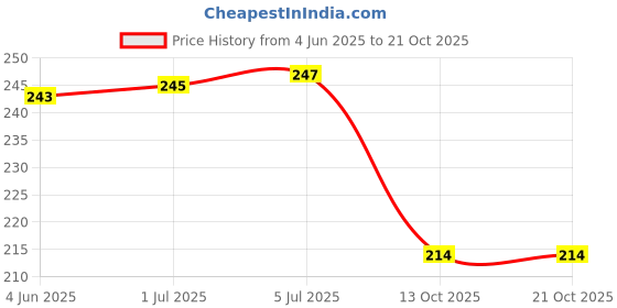 flipkart.com weensy Premium Black & White Plastic Hangers Pack of 6 Plastic Shirt Pack of 6 Hangers ForShirt weensy Price History Graph from 4 Jun 2025 to 20 Oct 2025