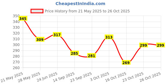 flipkart.com crazy flame Premium Black Colour Backpack for Women Backpack crazy flame Price History Graph from 21 May 2025 to 24 Oct 2025