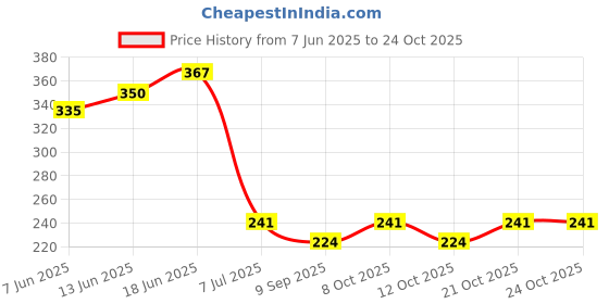 flipkart.com docoss Premium Black Hand Shower For Bath 5 Flow Handheld Showers For Bathing Handheld docoss Price History Graph from 7 Jun 2025 to 24 Oct 2025
