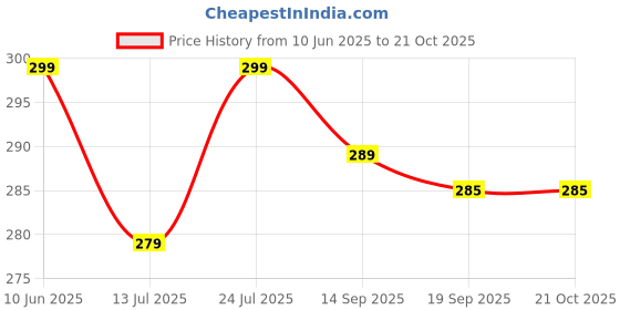 flipkart.com kyari - Premium BLACK Health Faucet Jet Spray With Gold Button + Black Tube & Holder HealthFaucet kyari Price History Graph from 10 Jun 2025 to 20 Oct 2025