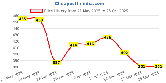 flipkart.com cinrada Premium Black Leather Handcuffs for Couples cinrada Price History Graph from 21 May 2025 to 24 Oct 2025