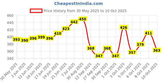 flipkart.com dr. torso Premium Black Rubber base I Walking Stick with Adjustable Height Walking Stick dr. torso Price History Graph from 30 May 2025 to 10 Oct 2025