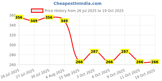 flipkart.com storex Premium Black Thar: Diecast Metal Toy Car with Openable Doors storex Price History Graph from 26 Jul 2025 to 18 Oct 2025