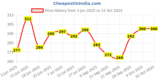 flipkart.com fumify Premium Blackwood Serenity The Ultimate Balance of Earth and Air 16 inch Aluminium Hookah fumify Price History Graph from 3 Jun 2025 to 31 Oct 2025