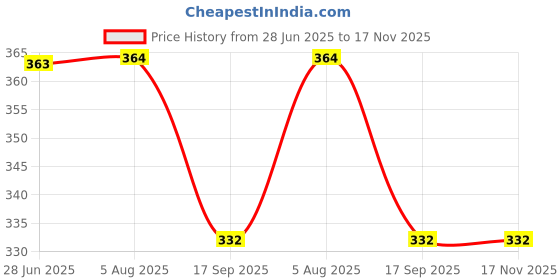 flipkart.com my baby love a perfect care Premium Blocks Wooden Stacking & Tumbling Tower Game for Kids Board Game Accessories my baby love a perfect care Price History Graph from 28 Jun 2025 to 17 Nov 2025