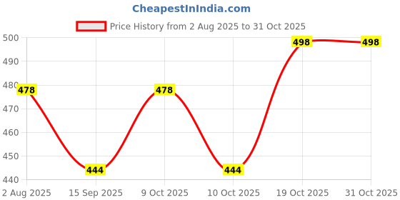 flipkart.com twinflo Premium Blue Cotton Swing Jhula for 1-3 Year Baby for Indoor/Outdoor Swings Swings twinflo Price History Graph from 2 Aug 2025 to 31 Oct 2025