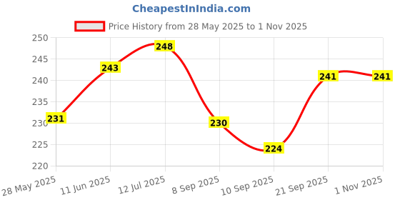 flipkart.com tijoriam Premium Blue Star Printed Microfibre Abstract Cushion Pack of 3 tijoriam Price History Graph from 28 May 2025 to 1 Nov 2025