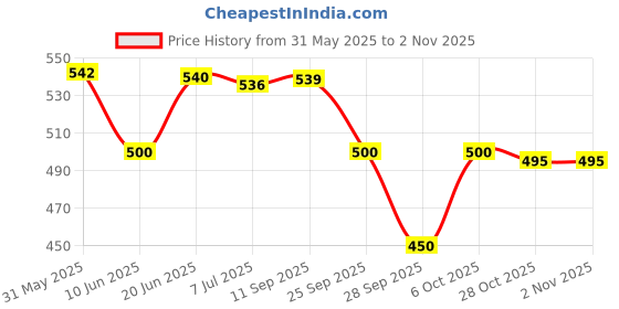 flipkart.com jgg jain gift gallery PREMIUM BLUES HARMONICA 10 HOLES HARMONIC jgg jain gift gallery Price History Graph from 31 May 2025 to 2 Nov 2025