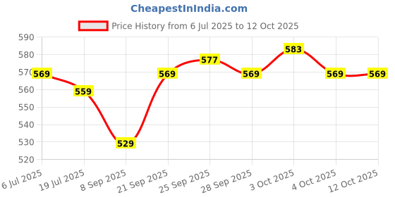 flipkart.com yaroh Premium (Bluetooth Headset) with Noise Cancelation Technology_OLL116 Bluetooth Headset yaroh Price History Graph from 6 Jul 2025 to 12 Oct 2025