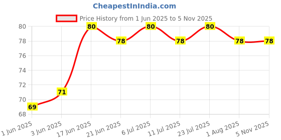 flipkart.com bzilo Premium Bottle Opener, Beer Bottle Opener Bottle Openers Card Opener Premium Bottle Opener Bottle Opener bzilo Price History Graph from 1 Jun 2025 to 4 Nov 2025
