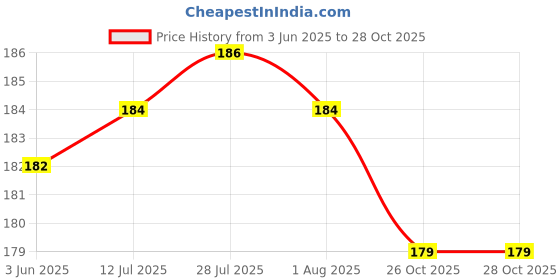 flipkart.com burrdoff Premium Bottle Opener, Beer Bottle Opener Bottle Openers Card Opener Premium Bottle Opener Bottle Opener burrdoff Price History Graph from 3 Jun 2025 to 28 Oct 2025