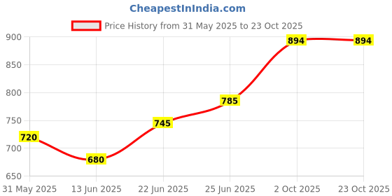 flipkart.com prestige Premium Bottle Trap Set Outlet Pipe for Bathroom Basin Kitchen Sink Wash Basin Push Cock Faucet prestige Price History Graph from 31 May 2025 to 23 Oct 2025