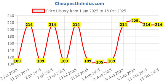 flipkart.com buddsbuddy Premium BPA Free Baby Soft Silicone Pacifier Soother With Ribbon & Clip Soother buddsbuddy Price History Graph from 1 Jun 2025 to 13 Oct 2025
