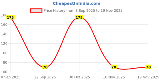 flipkart.com buddsbuddy Premium BPA Free Cereal Feeder With Spoon for New Born Baby - BB7056 buddsbuddy Price History Graph from 8 Sep 2025 to 19 Nov 2025