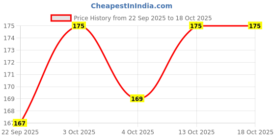 flipkart.com buddsbuddy Premium BPA Free Regular Neck Baby Feeding Bottle, - 125 ml buddsbuddy Price History Graph from 22 Sep 2025 to 18 Oct 2025