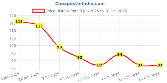flipkart.com cavetimes Premium BPA free Silicone Baby Toothbrush Tongue Cleaner with Case Ultra Soft Toothbrush cavetimes Price History Graph from 3 Jun 2025 to 17 Oct 2025