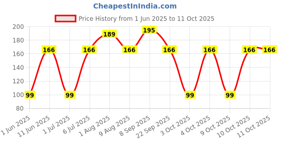 flipkart.com buddsbuddy Premium BPA Free Suction Spoon and Fork (2 Pcs)- Silicon buddsbuddy Price History Graph from 1 Jun 2025 to 10 Oct 2025
