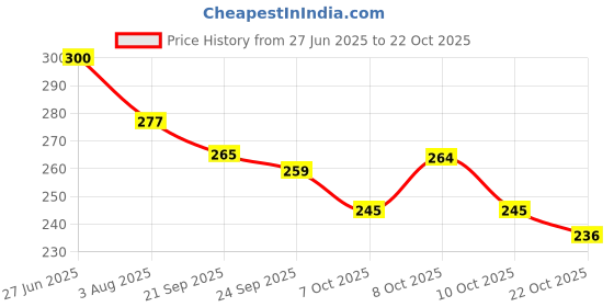 flipkart.com vedas corp Premium Brass & Glass Akhand Jyoti Oil Lamp Brass, Borosilicate Glass Table Diya vedas corp Price History Graph from 27 Jun 2025 to 22 Oct 2025