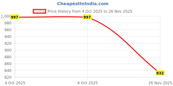 flipkart.com supernal Premium brass Compact foot operated tap Handsfree, Drill fittings MADE IN INDIA Faucet Set supernal Price History Graph from 4 Oct 2025 to 26 Nov 2025