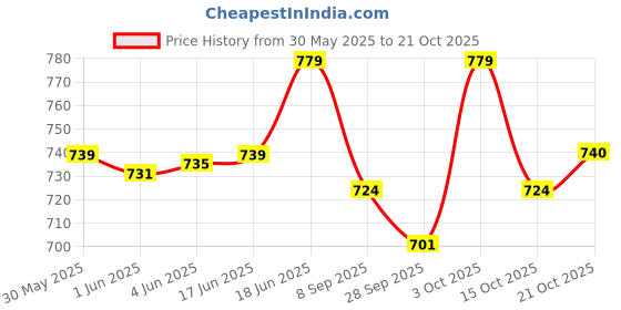 flipkart.com sksm metals Premium brass Ghungroo 5 line Velvet pad with belt 50-50 bells Ghungroo Bells sksm metals Price History Graph from 30 May 2025 to 21 Oct 2025