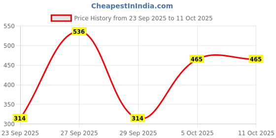 flipkart.com meemee Premium Breathable Baby Diaper pants with Wetness Indicator small size - S meemee Price History Graph from 23 Sep 2025 to 11 Oct 2025