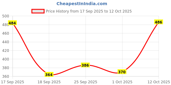 flipkart.com meemee Premium Breathable Baby Diapers (Small, 44 Count) (Pack of 2) - S meemee Price History Graph from 17 Sep 2025 to 12 Oct 2025
